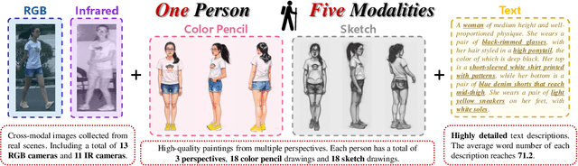 Figure 3 for ReID5o: Achieving Omni Multi-modal Person Re-identification in a Single Model