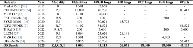 Figure 2 for ReID5o: Achieving Omni Multi-modal Person Re-identification in a Single Model