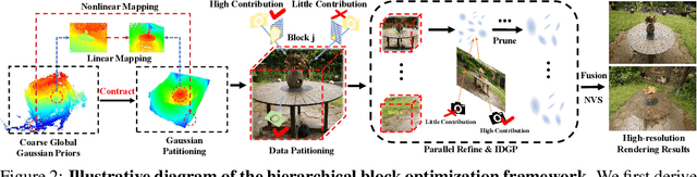 Figure 3 for HRGS: Hierarchical Gaussian Splatting for Memory-Efficient High-Resolution 3D Reconstruction