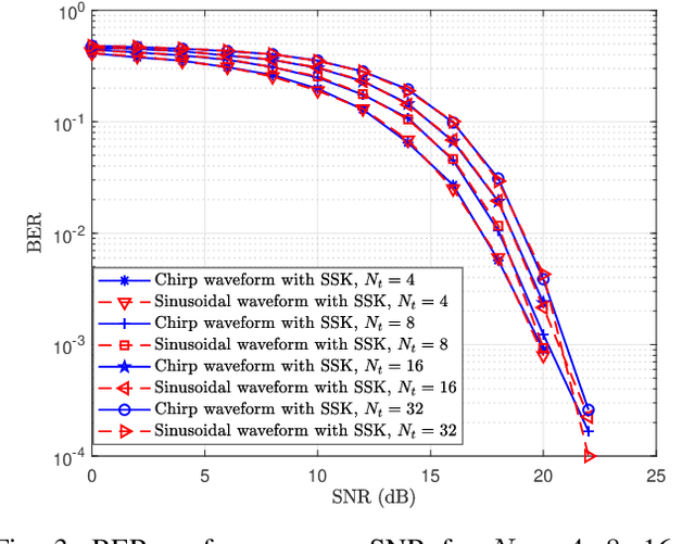 Figure 3 for Space Shift Keying-Enabled ISAC for Efficient Debris Detection and Communication in LEO Satellite Networks