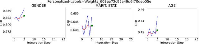 Figure 3 for Exploring the Impact of Lay User Feedback for Improving AI Fairness