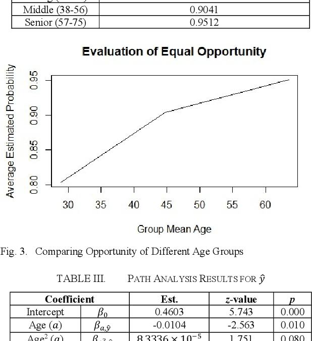 Figure 4 for Mitigating Nonlinear Algorithmic Bias in Binary Classification