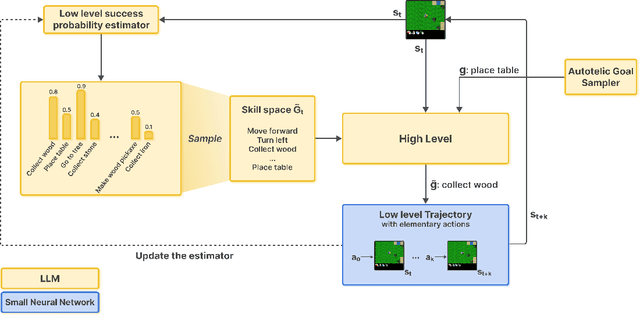 Figure 1 for HERAKLES: Hierarchical Skill Compilation for Open-ended LLM Agents