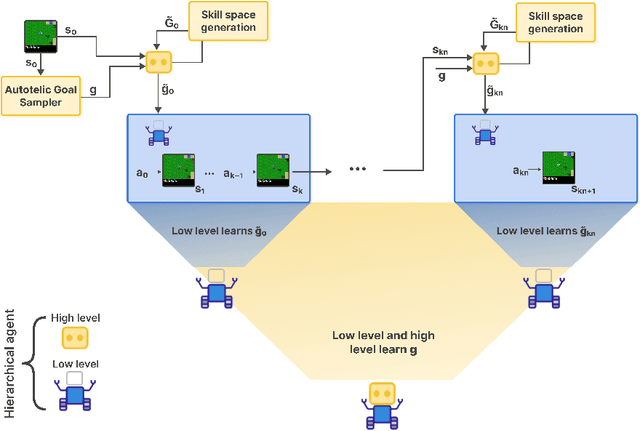 Figure 3 for HERAKLES: Hierarchical Skill Compilation for Open-ended LLM Agents