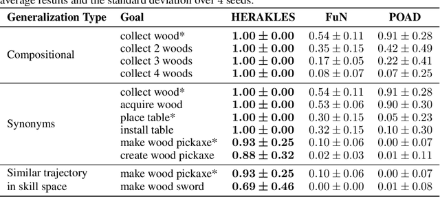 Figure 2 for HERAKLES: Hierarchical Skill Compilation for Open-ended LLM Agents