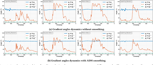 Figure 3 for Enhancing Diffusion Model Stability for Image Restoration via Gradient Management