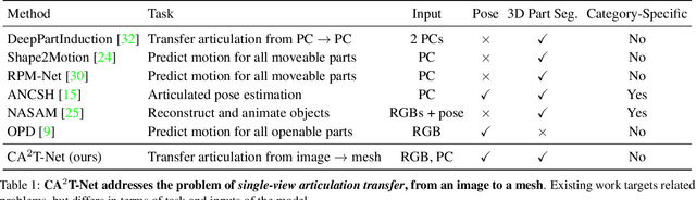 Figure 2 for CA$^2$T-Net: Category-Agnostic 3D Articulation Transfer from Single Image