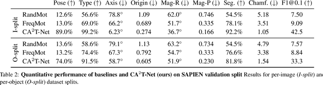 Figure 4 for CA$^2$T-Net: Category-Agnostic 3D Articulation Transfer from Single Image