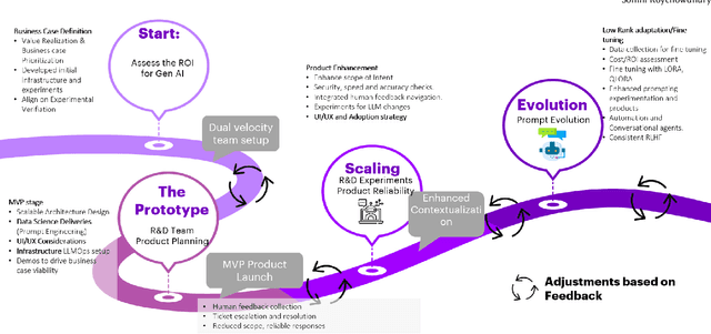 Figure 1 for Journey of Hallucination-minimized Generative AI Solutions for Financial Decision Makers