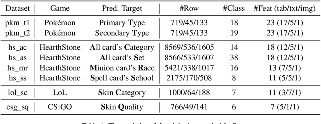 Figure 2 for MuG: A Multimodal Classification Benchmark on Game Data with Tabular, Textual, and Visual Fields