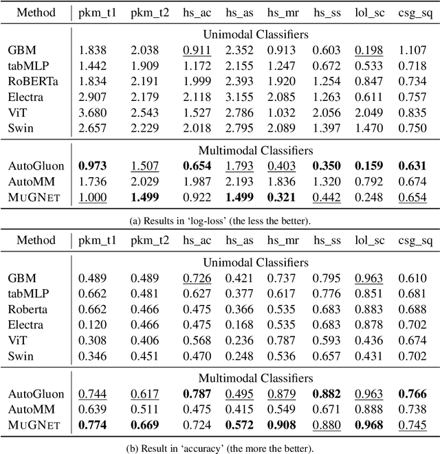 Figure 4 for MuG: A Multimodal Classification Benchmark on Game Data with Tabular, Textual, and Visual Fields