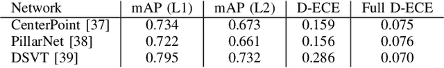 Figure 3 for Calibrating the Full Predictive Class Distribution of 3D Object Detectors for Autonomous Driving