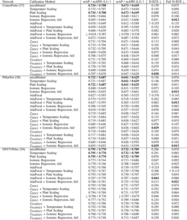 Figure 4 for Calibrating the Full Predictive Class Distribution of 3D Object Detectors for Autonomous Driving