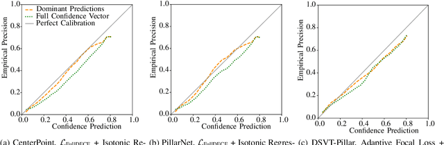 Figure 2 for Calibrating the Full Predictive Class Distribution of 3D Object Detectors for Autonomous Driving