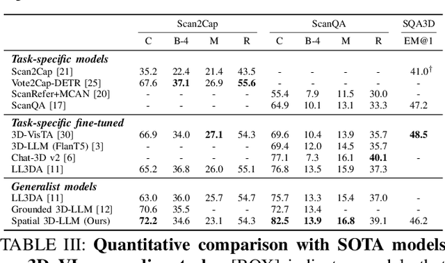 Figure 4 for Spatial 3D-LLM: Exploring Spatial Awareness in 3D Vision-Language Models