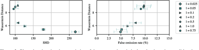 Figure 3 for CausalBench: A Large-scale Benchmark for Network Inference from Single-cell Perturbation Data