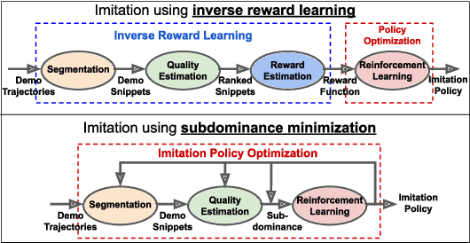 Figure 3 for Imitation Learning via Focused Satisficing