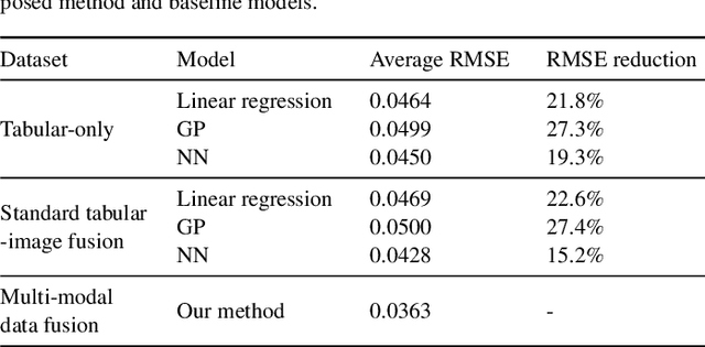 Figure 4 for Multi-Modal Data Fusion for Moisture Content Prediction in Apple Drying