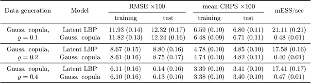 Figure 4 for Logistic-beta processes for modeling dependent random probabilities with beta marginals
