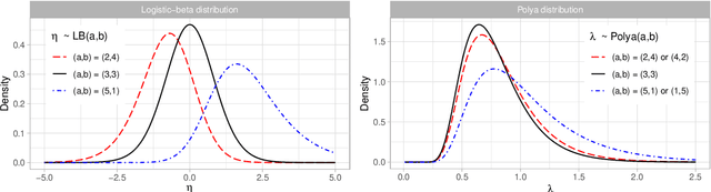 Figure 1 for Logistic-beta processes for modeling dependent random probabilities with beta marginals