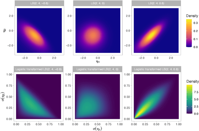 Figure 3 for Logistic-beta processes for modeling dependent random probabilities with beta marginals