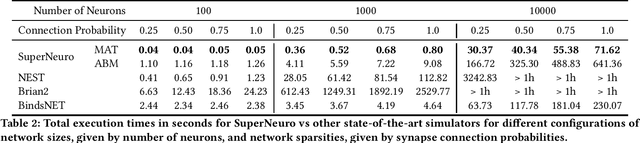 Figure 2 for SuperNeuro: A Fast and Scalable Simulator for Neuromorphic Computing