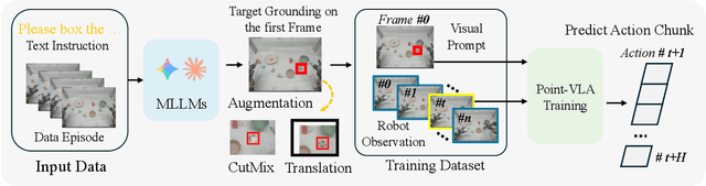 Figure 4 for Point What You Mean: Visually Grounded Instruction Policy