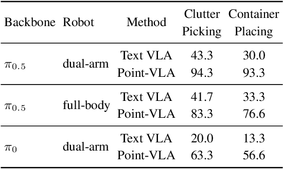 Figure 3 for Point What You Mean: Visually Grounded Instruction Policy