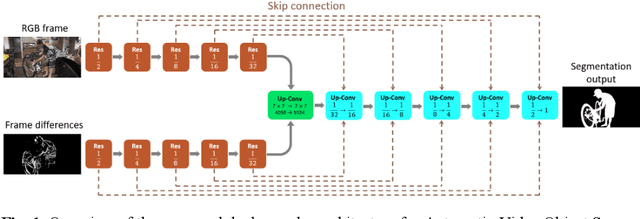 Figure 1 for Investigation of Frame Differences as Motion Cues for Video Object Segmentation