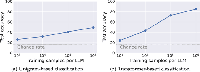 Figure 3 for Natural Fingerprints of Large Language Models