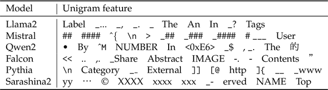 Figure 2 for Natural Fingerprints of Large Language Models