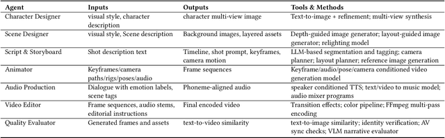 Figure 2 for AniME: Adaptive Multi-Agent Planning for Long Animation Generation
