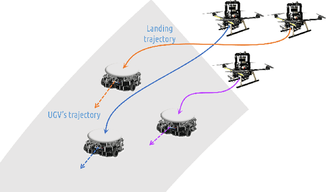 Figure 1 for Collision-free landing of multiple UAVs on moving ground vehicles using time-varying control barrier functions