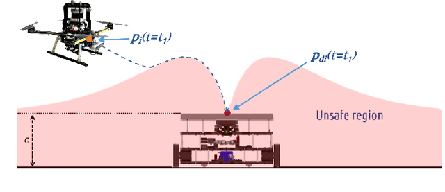 Figure 3 for Collision-free landing of multiple UAVs on moving ground vehicles using time-varying control barrier functions