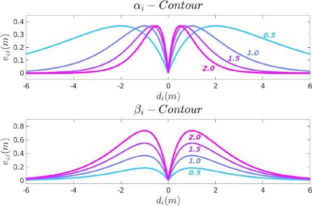 Figure 4 for Collision-free landing of multiple UAVs on moving ground vehicles using time-varying control barrier functions