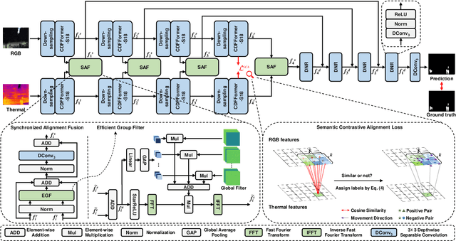 Figure 2 for Efficient Fourier Filtering Network with Contrastive Learning for UAV-based Unaligned Bi-modal Salient Object Detection