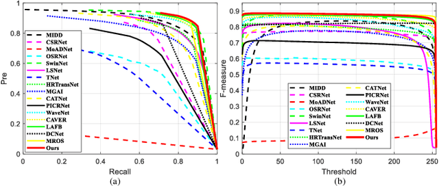 Figure 3 for Efficient Fourier Filtering Network with Contrastive Learning for UAV-based Unaligned Bi-modal Salient Object Detection