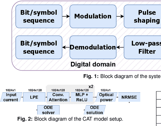 Figure 2 for Data-Driven Modeling of Directly-Modulated Lasers