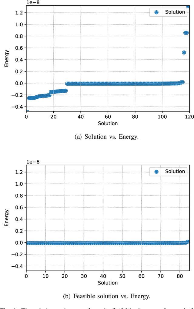 Figure 4 for Quantum Annealing-Based Sum Rate Maximization for Multi-UAV-Aided Wireless Networks