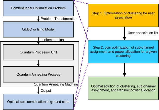 Figure 2 for Quantum Annealing-Based Sum Rate Maximization for Multi-UAV-Aided Wireless Networks