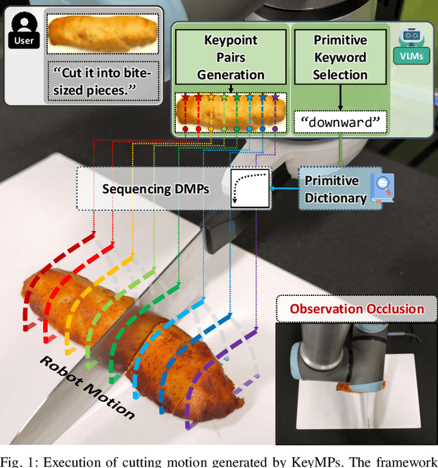 Figure 1 for KeyMPs: One-Shot Vision-Language Guided Motion Generation by Sequencing DMPs for Occlusion-Rich Tasks