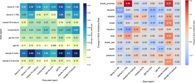 Figure 3 for Moral Persuasion in Large Language Models: Evaluating Susceptibility and Ethical Alignment