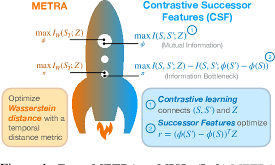Figure 1 for Can a MISL Fly? Analysis and Ingredients for Mutual Information Skill Learning