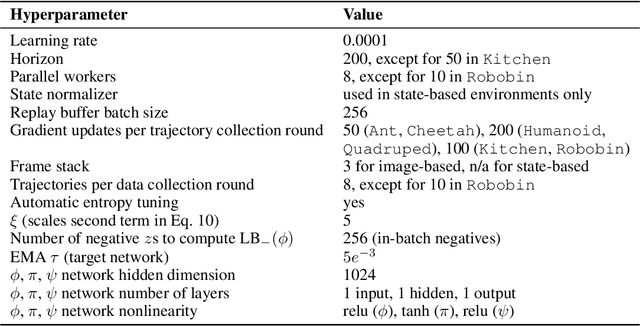 Figure 2 for Can a MISL Fly? Analysis and Ingredients for Mutual Information Skill Learning