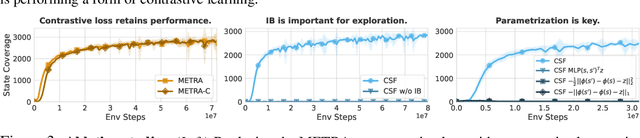 Figure 4 for Can a MISL Fly? Analysis and Ingredients for Mutual Information Skill Learning