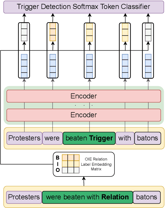 Figure 3 for Leveraging Open Information Extraction for Improving Few-Shot Trigger Detection Domain Transfer