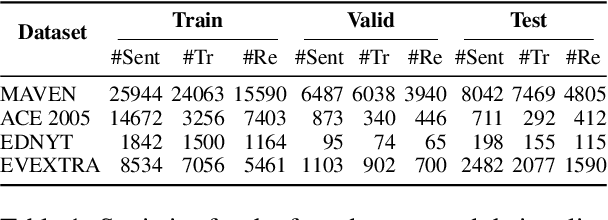 Figure 2 for Leveraging Open Information Extraction for Improving Few-Shot Trigger Detection Domain Transfer