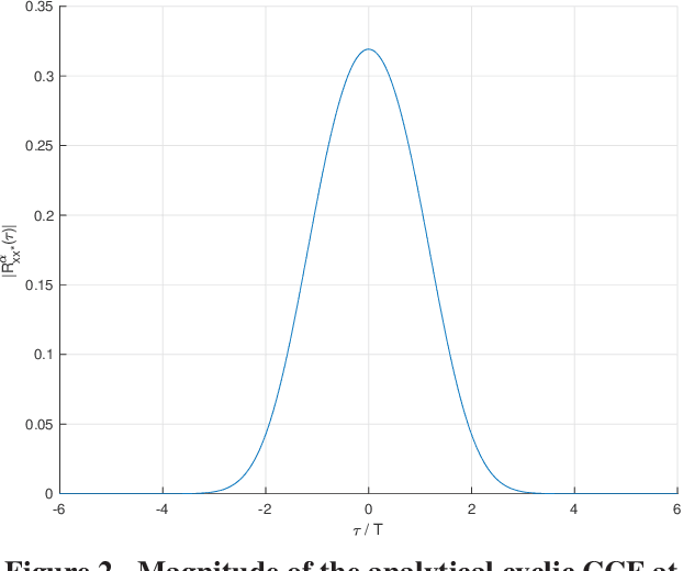 Figure 3 for CycloDSP: A cyclostationary signal analysis tool for GNU Radio