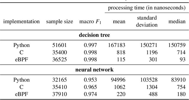 Figure 2 for Ransomware Detection Using Machine Learning in the Linux Kernel