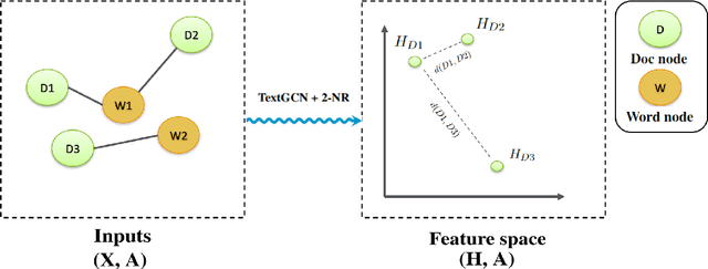 Figure 2 for FewShotTextGCN: K-hop neighborhood regularization for few-shot learning on graphs